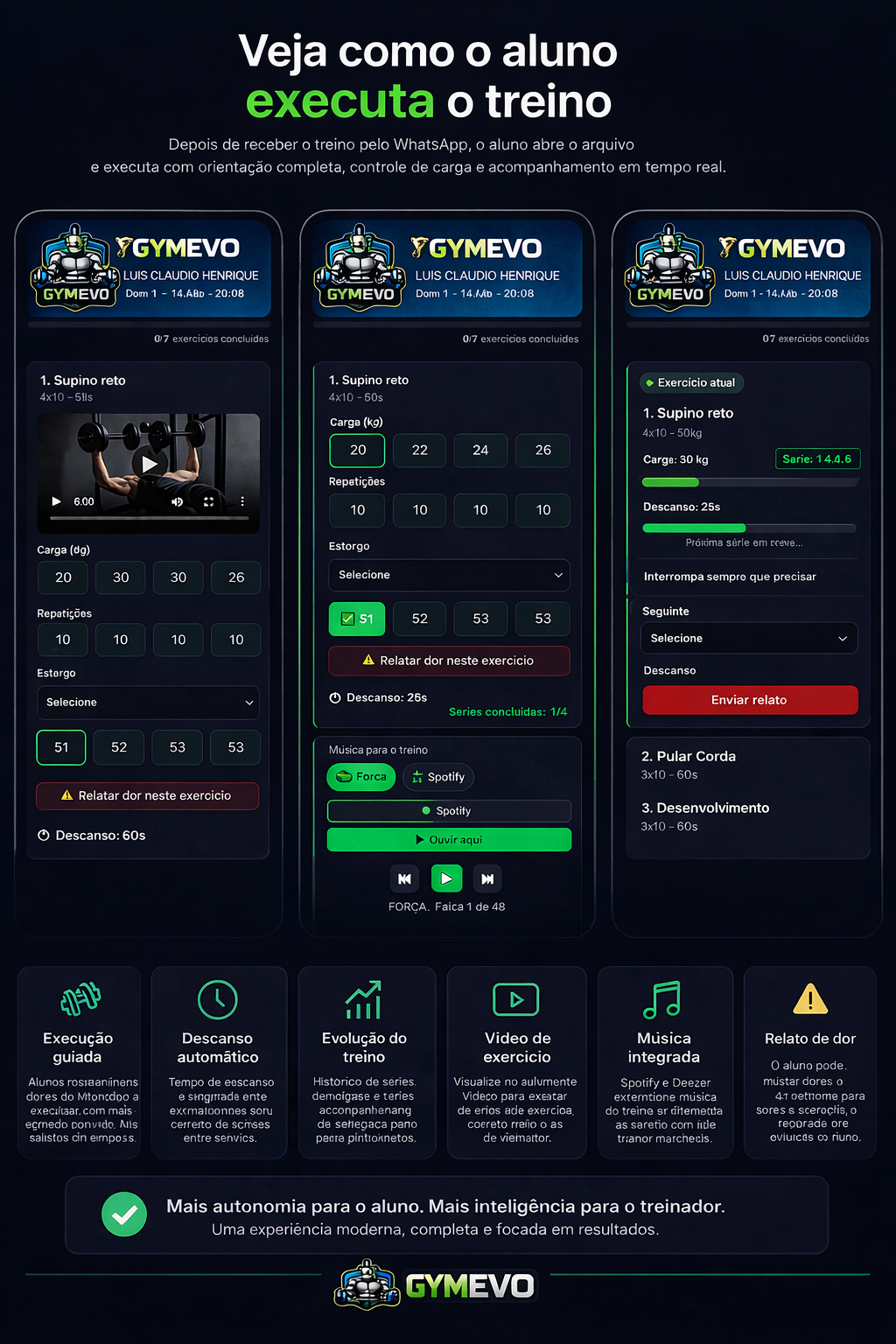 Interface do aluno no GymEvo — três telas: reprodução em vídeo do exercício, campos de carga e repetições, e resumo do treino